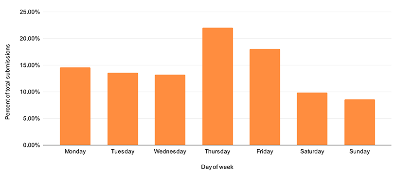 Chart of submissions by day of the week